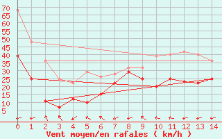 Courbe de la force du vent pour Midtstova