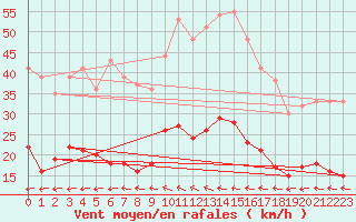 Courbe de la force du vent pour Buzenol (Be)