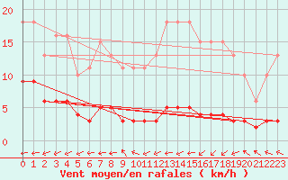 Courbe de la force du vent pour Blus (40)
