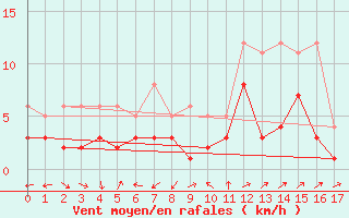 Courbe de la force du vent pour Benasque