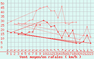 Courbe de la force du vent pour Tamarite de Litera