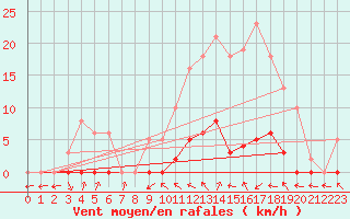 Courbe de la force du vent pour Thomery (77)