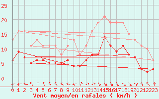 Courbe de la force du vent pour Castres-Nord (81)