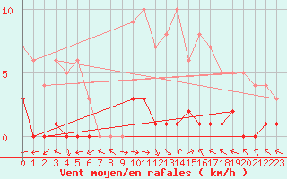 Courbe de la force du vent pour Montalbn