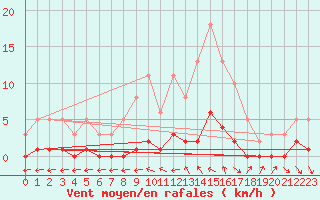 Courbe de la force du vent pour Saint-Antonin-du-Var (83)