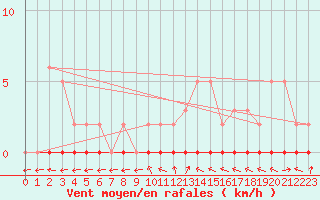 Courbe de la force du vent pour Le Luc (83)
