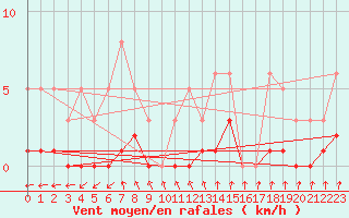 Courbe de la force du vent pour Bulson (08)