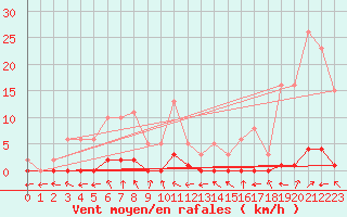 Courbe de la force du vent pour Miribel-les-Echelles (38)