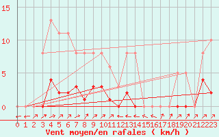 Courbe de la force du vent pour Pinsot (38)