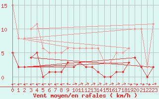 Courbe de la force du vent pour Liefrange (Lu)