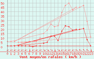 Courbe de la force du vent pour Ristolas (05)