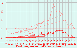 Courbe de la force du vent pour Lhospitalet (46)