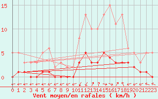 Courbe de la force du vent pour Saint-Just-le-Martel (87)