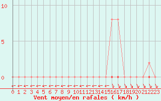 Courbe de la force du vent pour Jarnages (23)