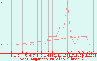 Courbe de la force du vent pour Gap-Sud (05)