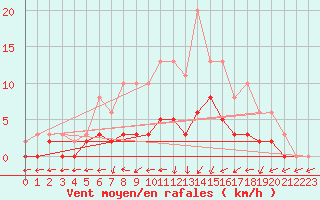 Courbe de la force du vent pour Tour-en-Sologne (41)