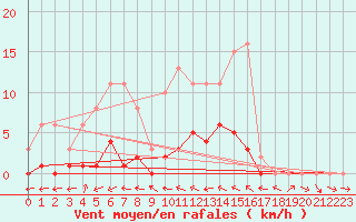 Courbe de la force du vent pour Besse-sur-Issole (83)