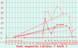 Courbe de la force du vent pour Le Luc (83)