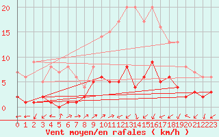 Courbe de la force du vent pour Daroca