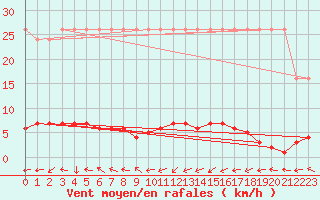 Courbe de la force du vent pour Saverdun (09)