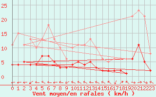 Courbe de la force du vent pour Beaucroissant (38)