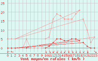 Courbe de la force du vent pour Guret (23)