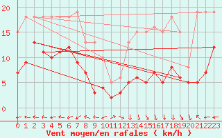Courbe de la force du vent pour Castres-Nord (81)