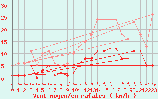 Courbe de la force du vent pour Nonaville (16)