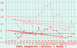 Courbe de la force du vent pour Plasencia