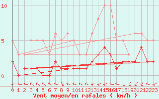 Courbe de la force du vent pour Anglars St-Flix(12)