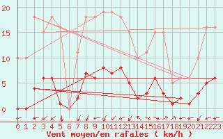 Courbe de la force du vent pour Marseille - Saint-Loup (13)