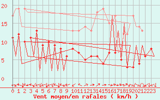 Courbe de la force du vent pour Huesca (Esp)