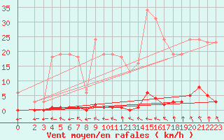 Courbe de la force du vent pour Renwez (08)