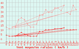 Courbe de la force du vent pour Kernascleden (56)