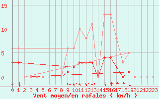 Courbe de la force du vent pour Six-Fours (83)