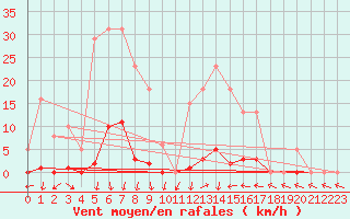 Courbe de la force du vent pour Blac (69)