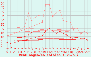 Courbe de la force du vent pour Plussin (42)