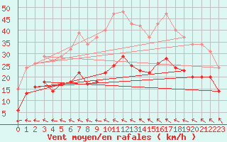 Courbe de la force du vent pour Bonnecombe - Les Salces (48)