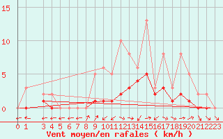 Courbe de la force du vent pour Lobbes (Be)