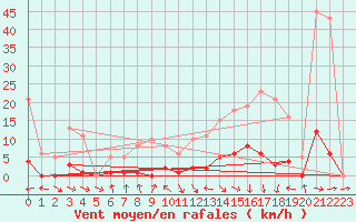 Courbe de la force du vent pour Miribel-les-Echelles (38)