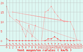 Courbe de la force du vent pour Berson (33)