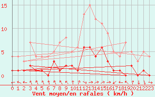 Courbe de la force du vent pour Montalbn