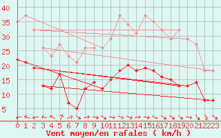 Courbe de la force du vent pour Gruissan (11)