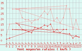 Courbe de la force du vent pour Nonaville (16)