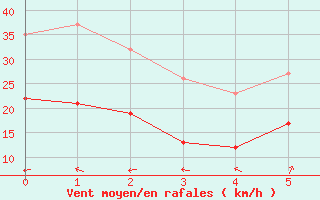 Courbe de la force du vent pour Gruissan (11)