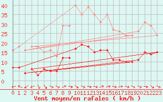 Courbe de la force du vent pour Narbonne-Ouest (11)