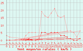 Courbe de la force du vent pour Anglars St-Flix(12)