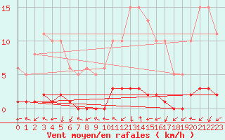 Courbe de la force du vent pour Dounoux (88)