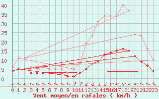 Courbe de la force du vent pour Brigueuil (16)