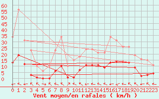 Courbe de la force du vent pour Le Luc (83)